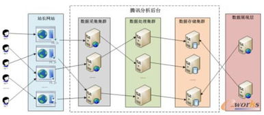 騰訊分析系統(tǒng)架構解析 數據處理與存儲支持服務