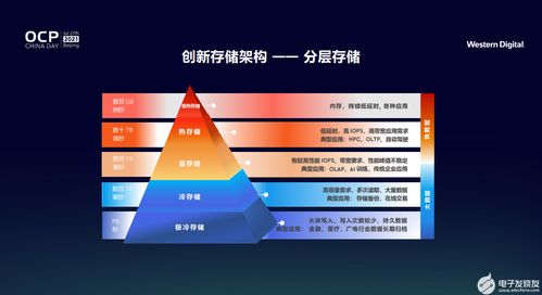 西部數據以創(chuàng)新存儲架構引領變革，賦能全新數據時代